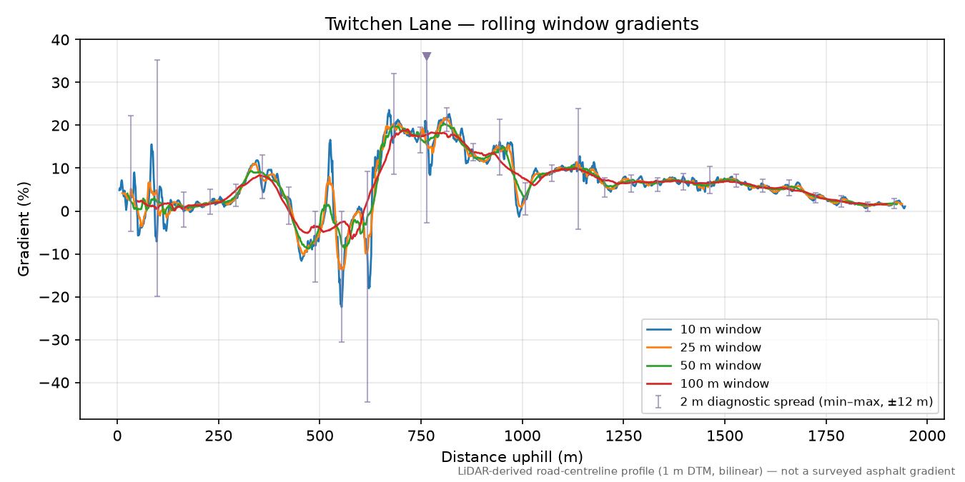 Twitchen Lane rolling gradient profile