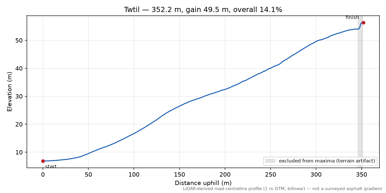 Twtil elevation profile