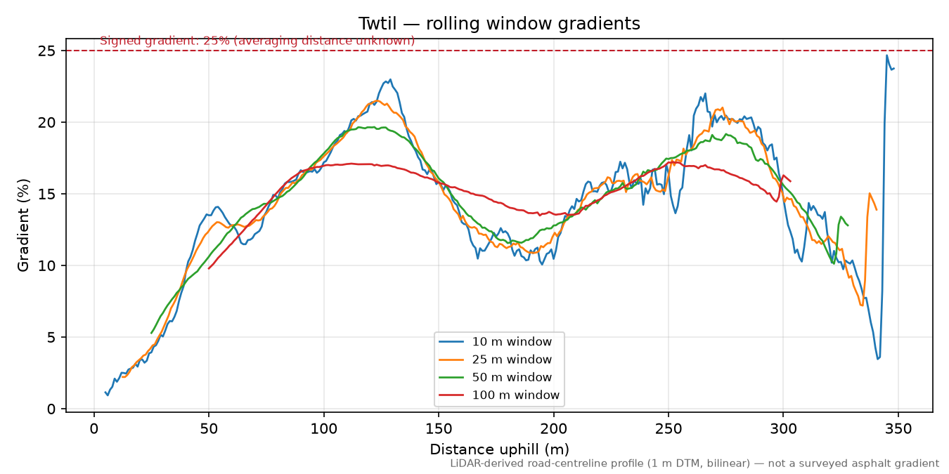 Twtil rolling gradient profile
