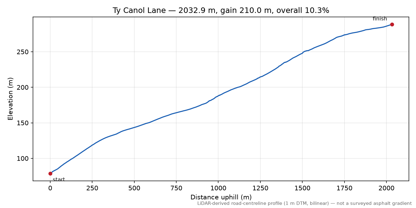 Ty Canol Lane elevation profile
