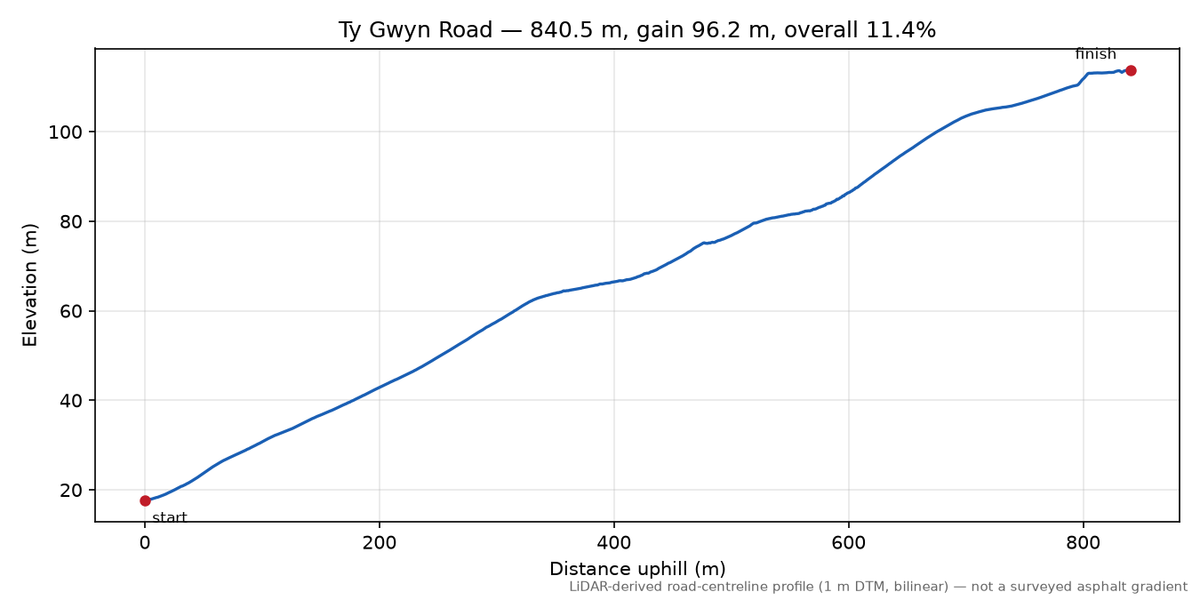 Ty Gwyn Road elevation profile