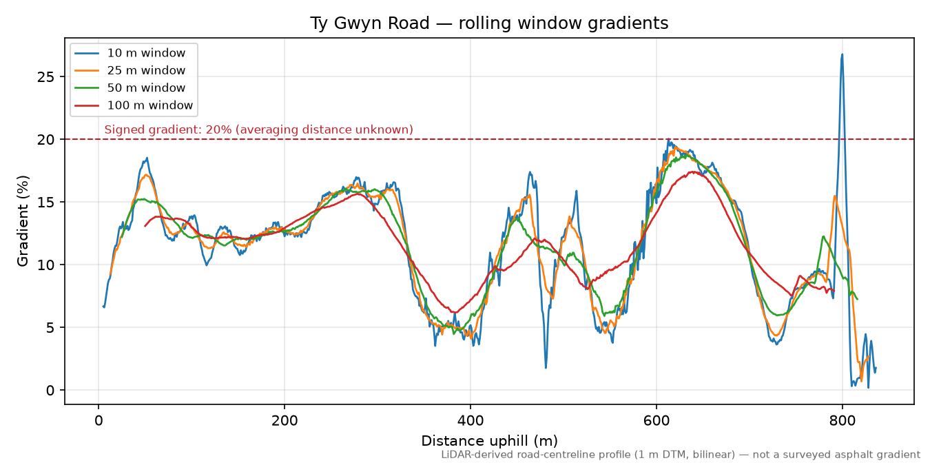 Ty Gwyn Road rolling gradient profile