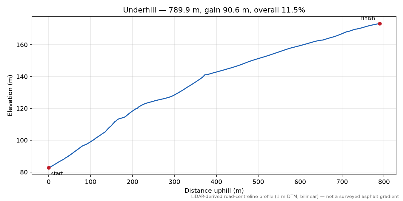 Underhill elevation profile