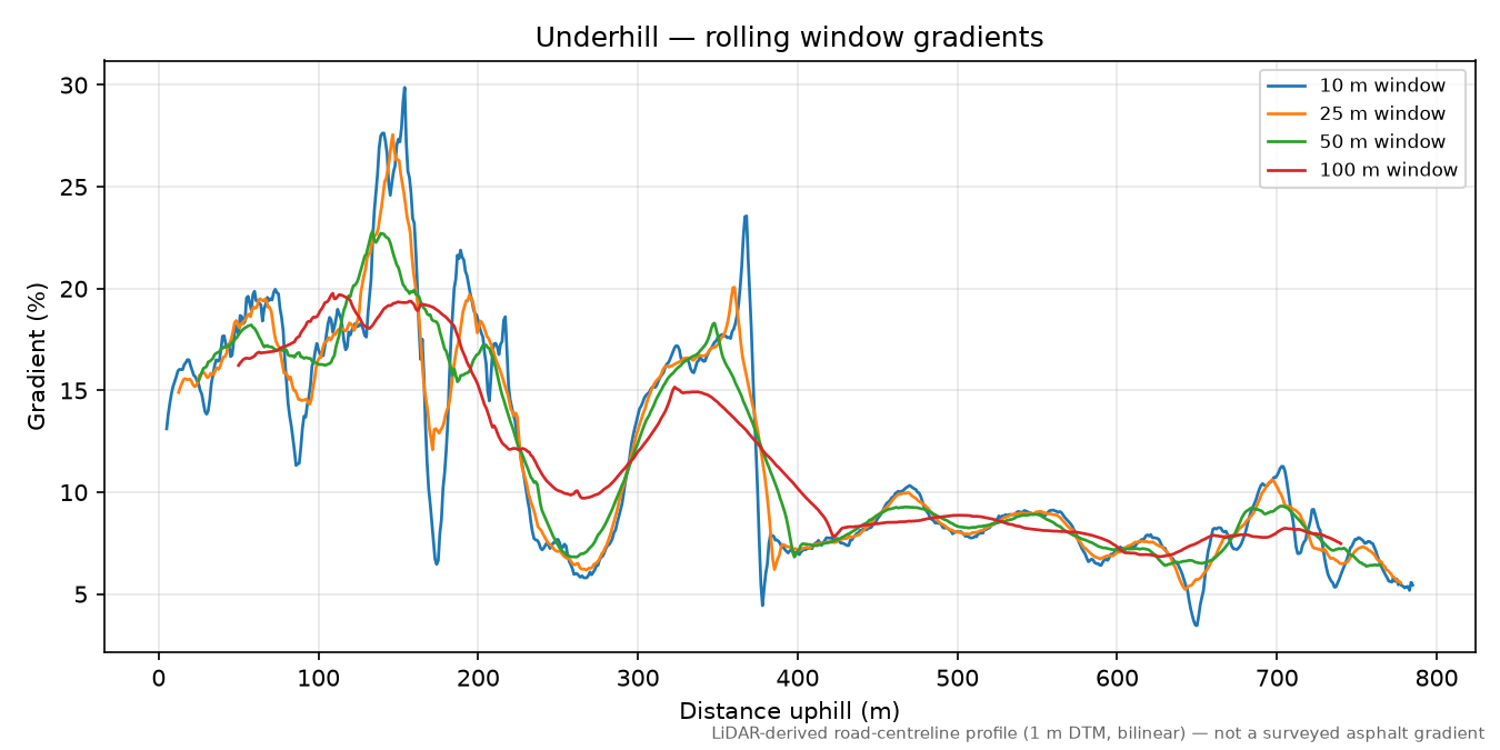 Underhill rolling gradient profile