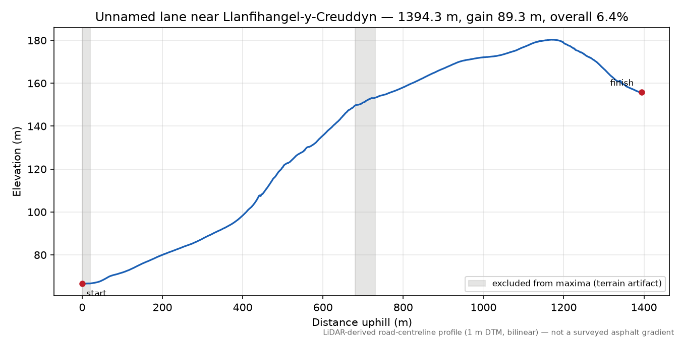 Unnamed lane near Llanfihangel-y-Creuddyn elevation profile