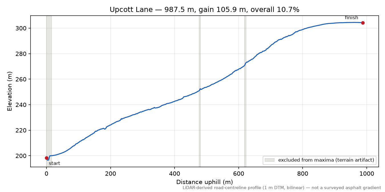 Upcott Lane elevation profile