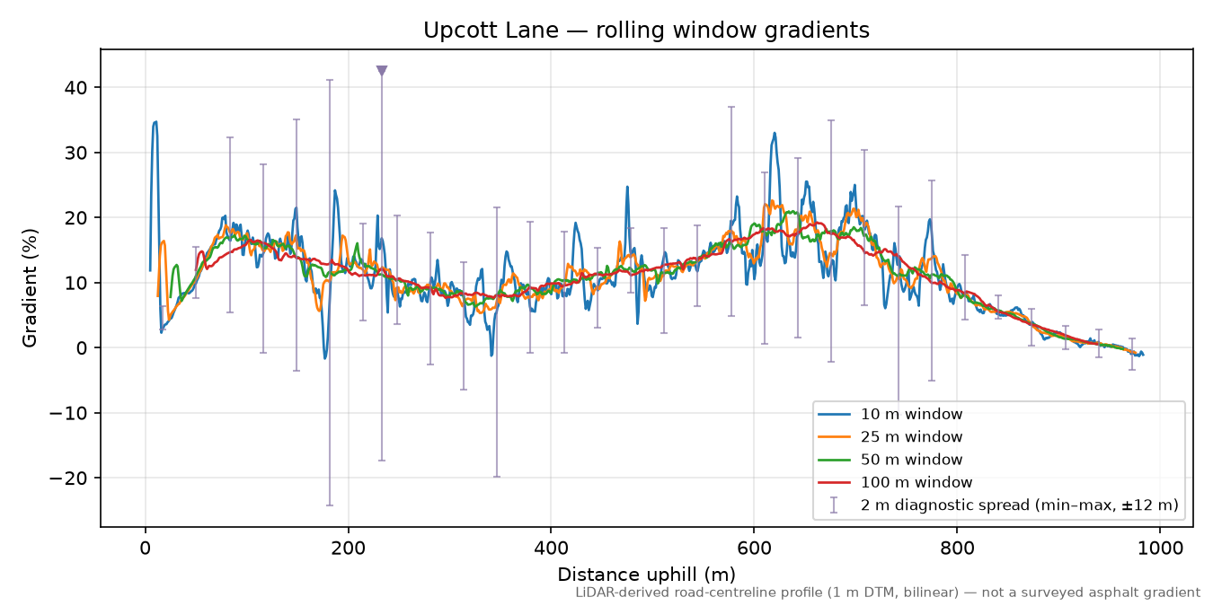 Upcott Lane rolling gradient profile