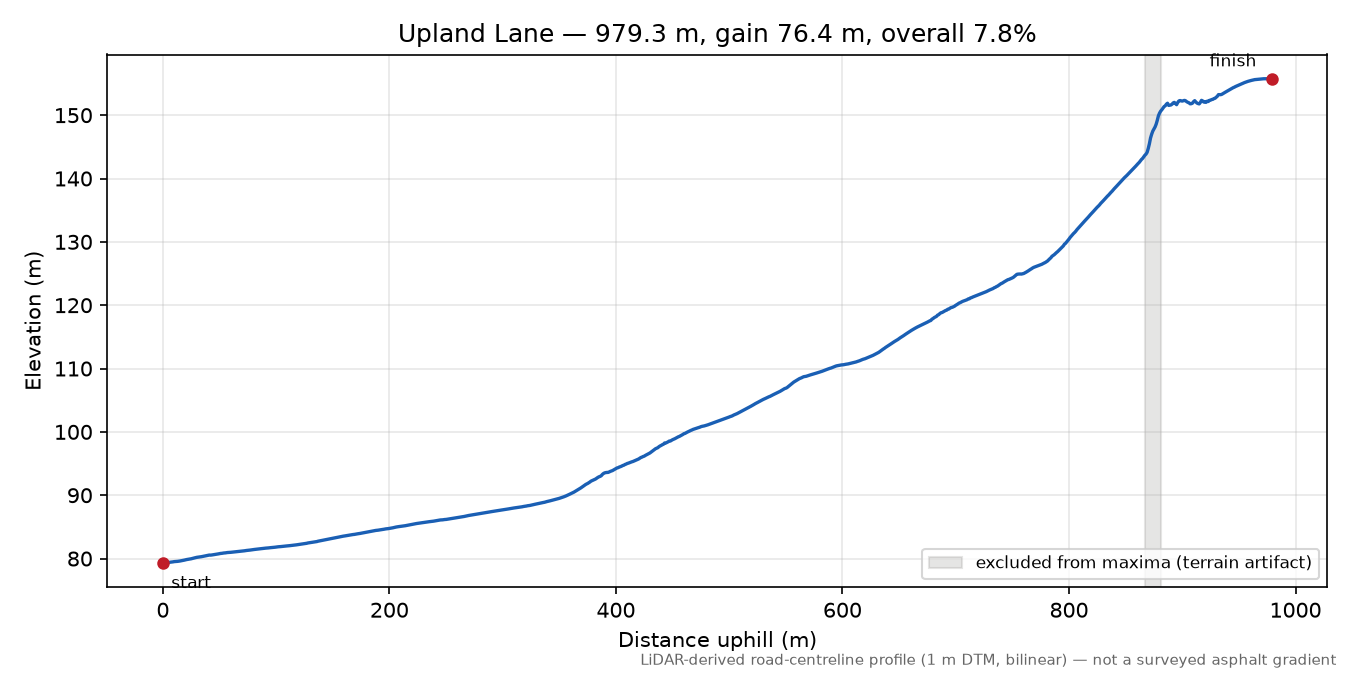 Upland Lane elevation profile