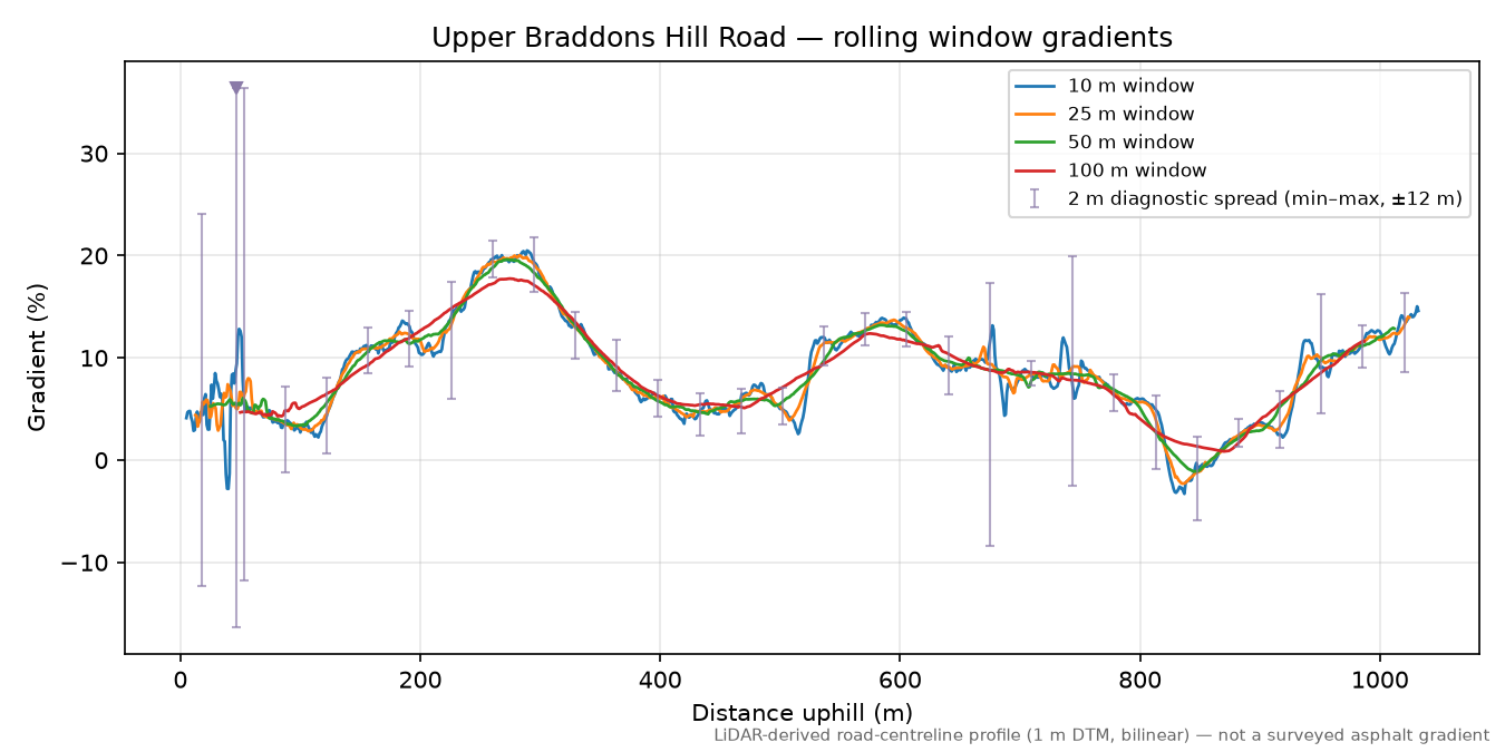 Upper Braddons Hill Road rolling gradient profile