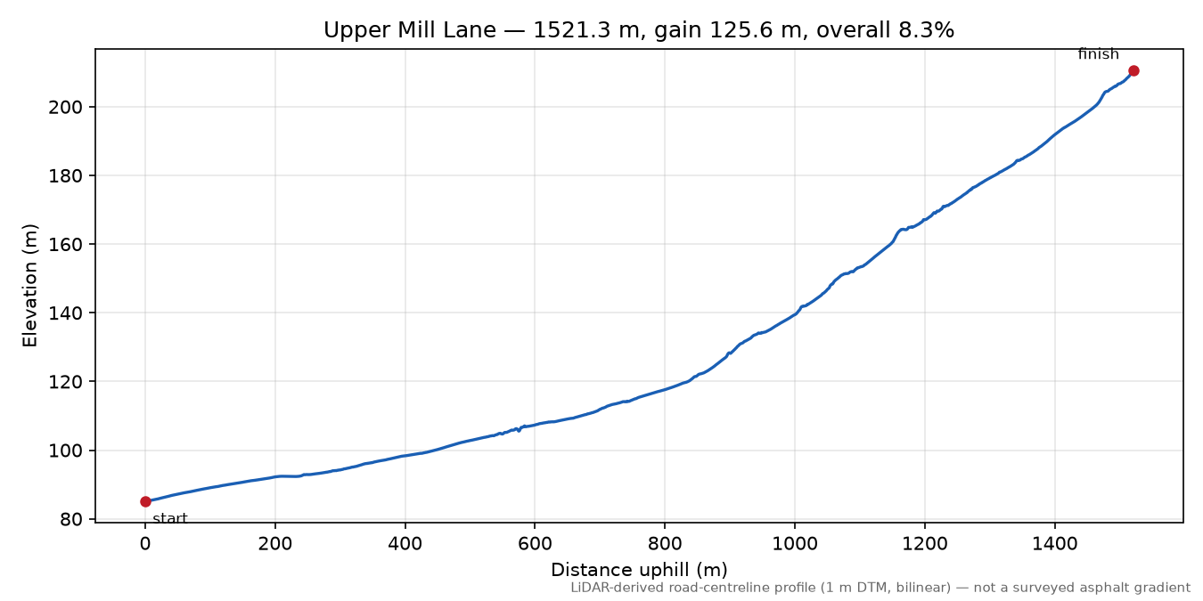 Upper Mill Lane elevation profile