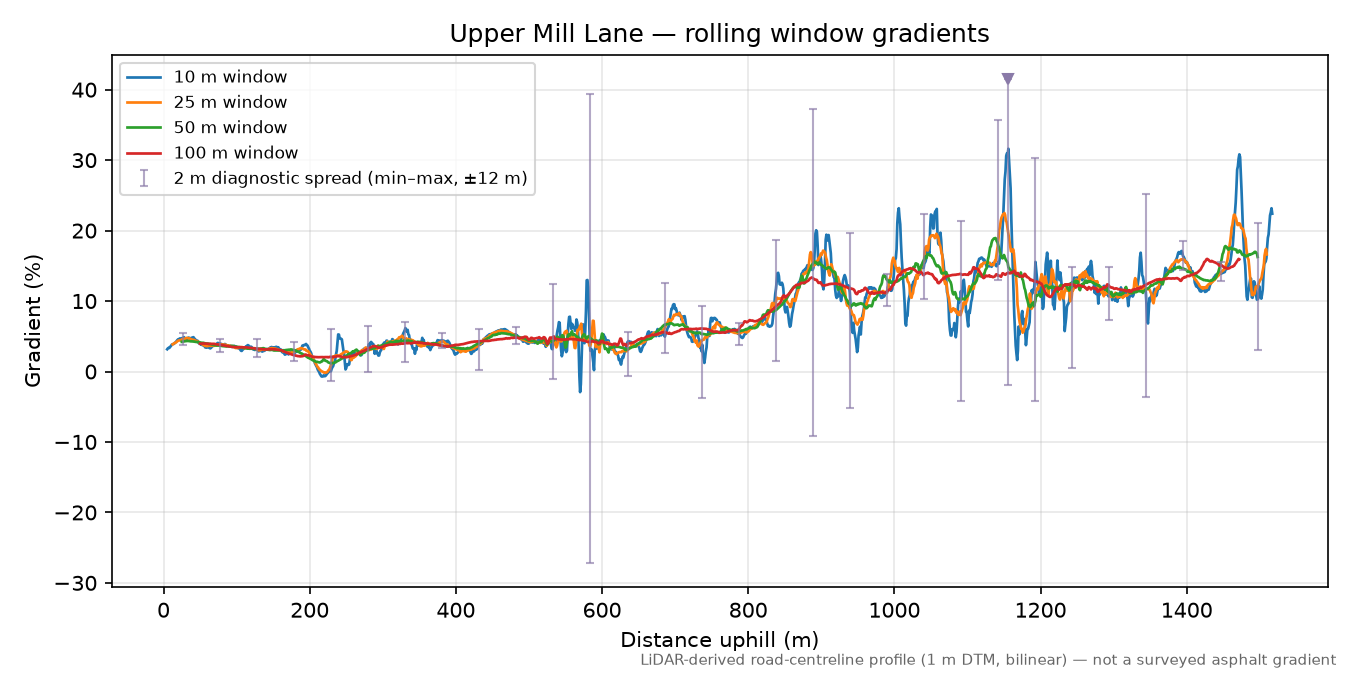 Upper Mill Lane rolling gradient profile