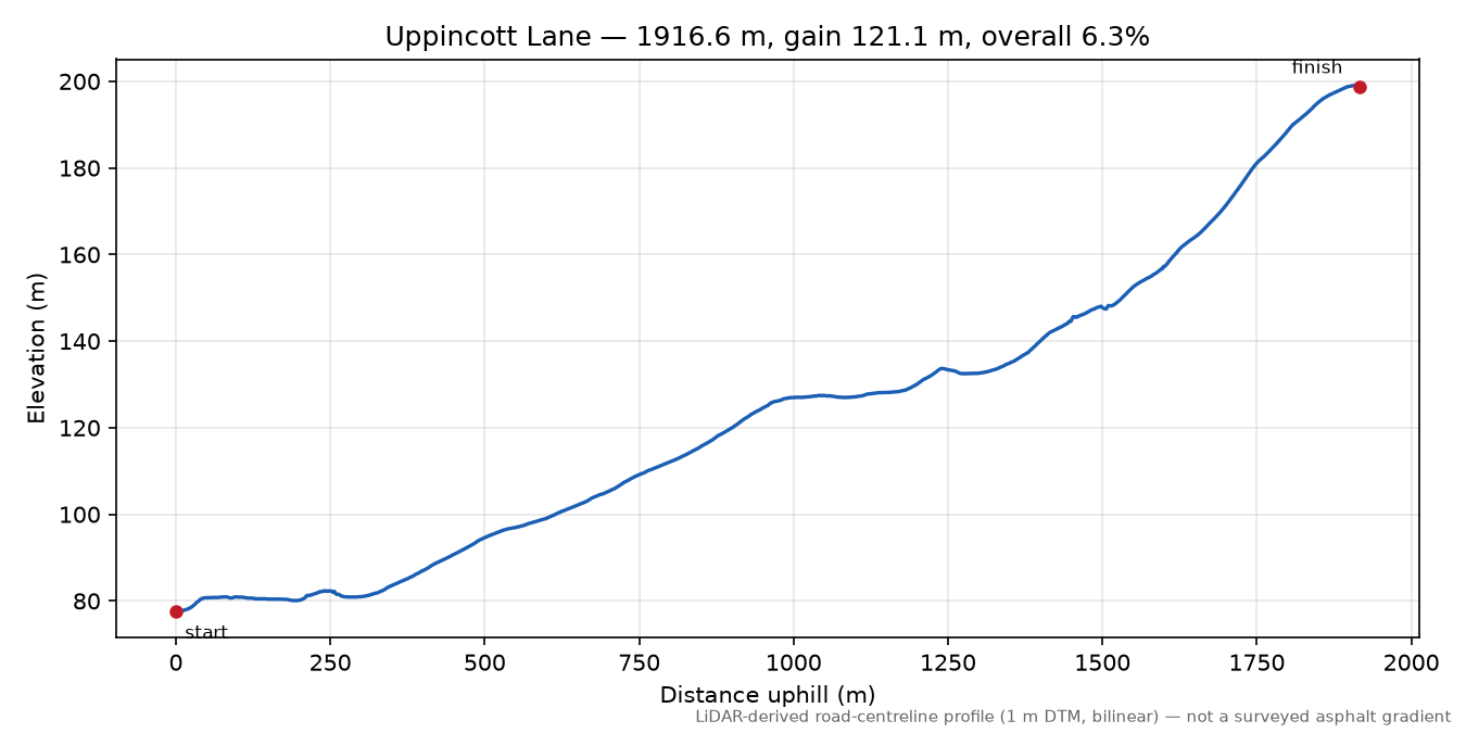 Uppincott Lane elevation profile