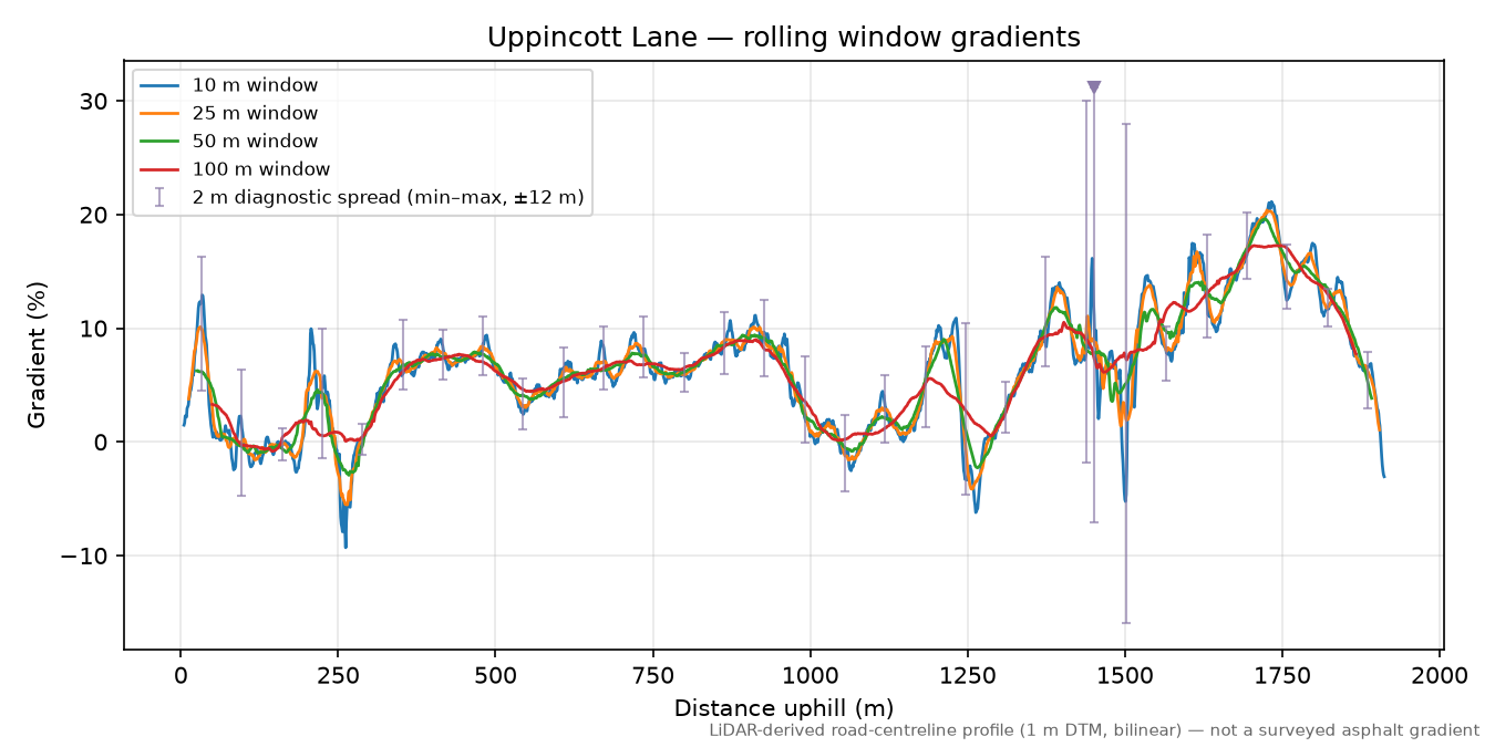 Uppincott Lane rolling gradient profile