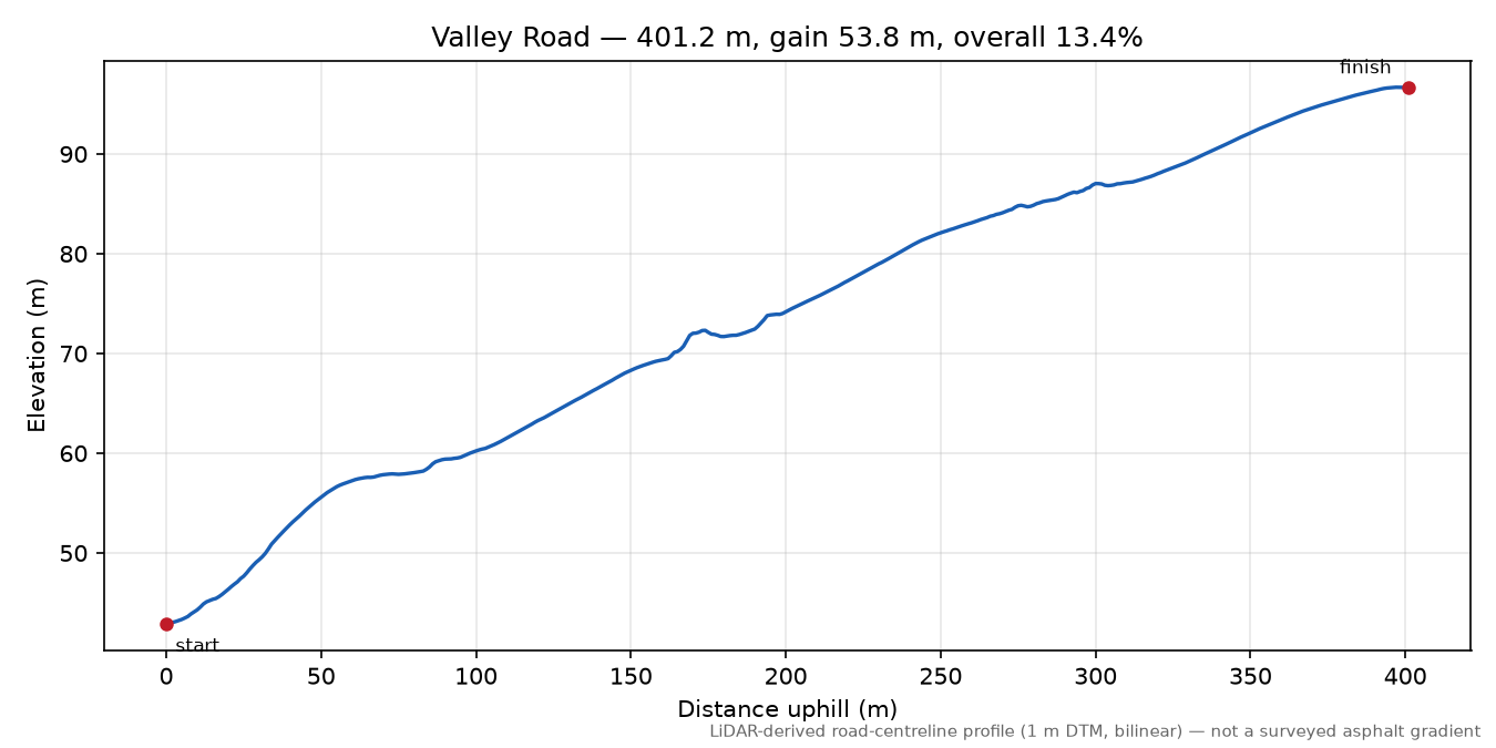 Valley Road elevation profile