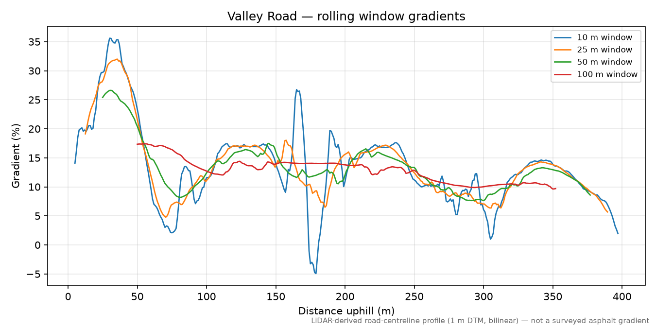 Valley Road rolling gradient profile