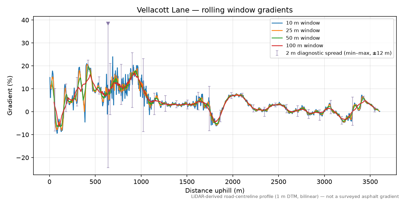 Vellacott Lane rolling gradient profile