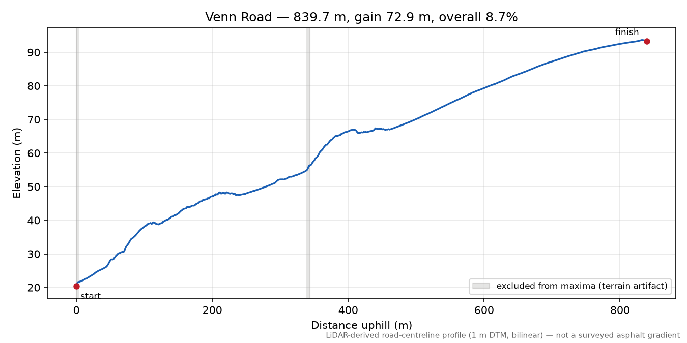 Venn Road elevation profile