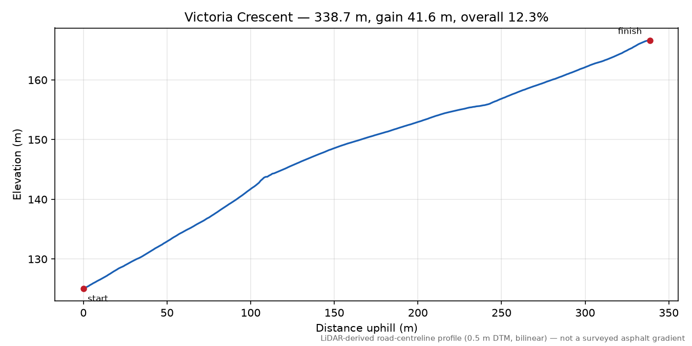 Victoria Crescent elevation profile
