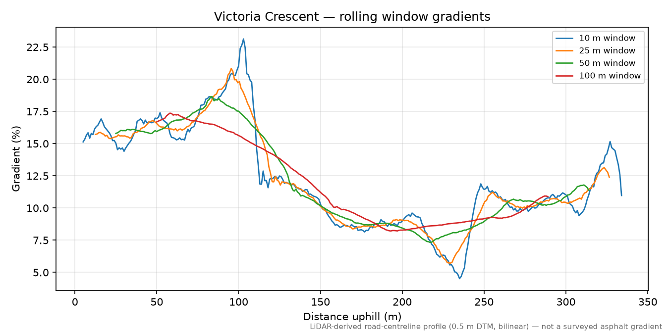 Victoria Crescent rolling gradient profile