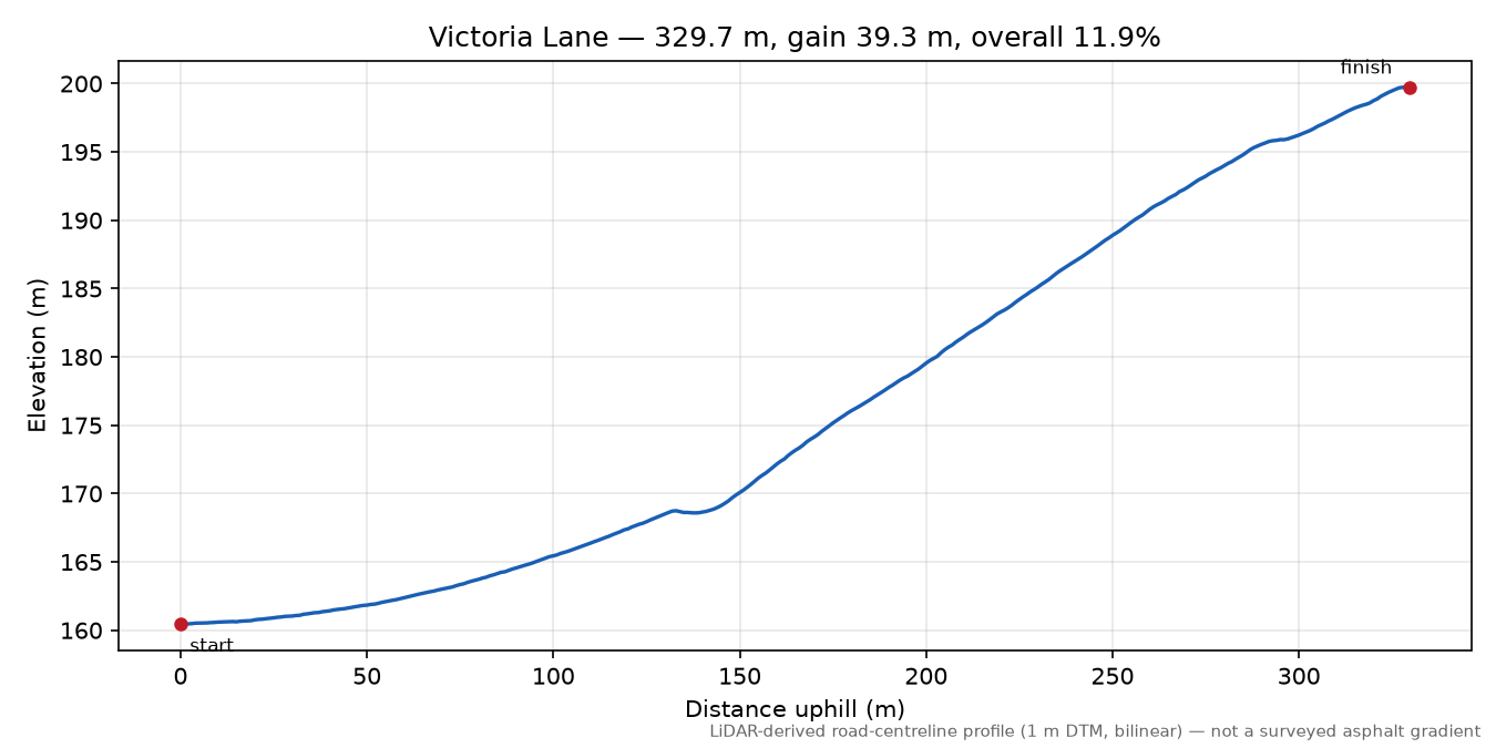 Victoria Lane elevation profile