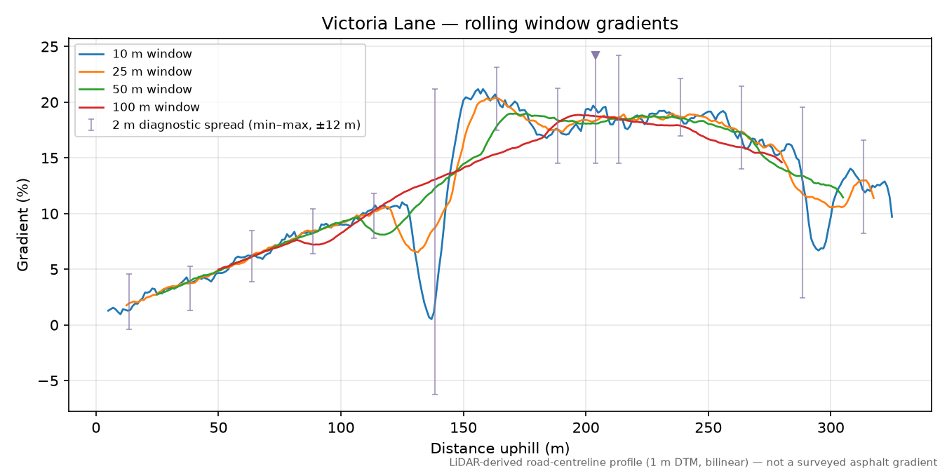Victoria Lane rolling gradient profile