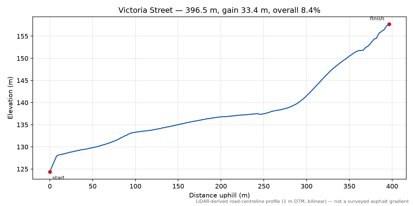 Victoria Street elevation profile