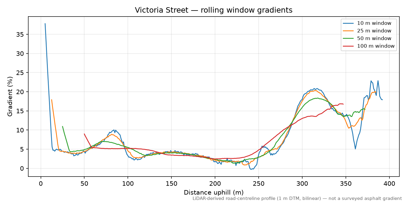 Victoria Street rolling gradient profile