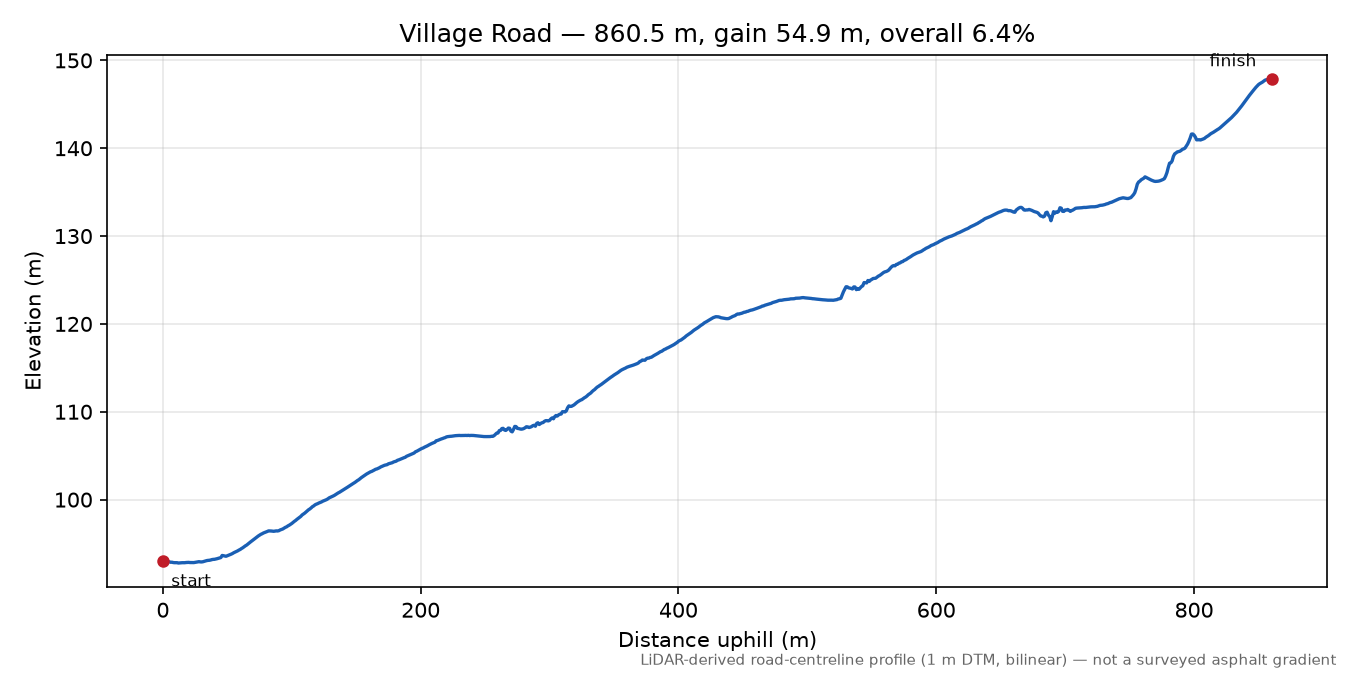 Village Road elevation profile