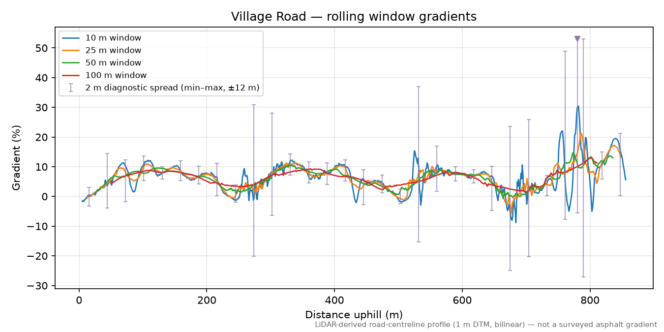 Village Road rolling gradient profile