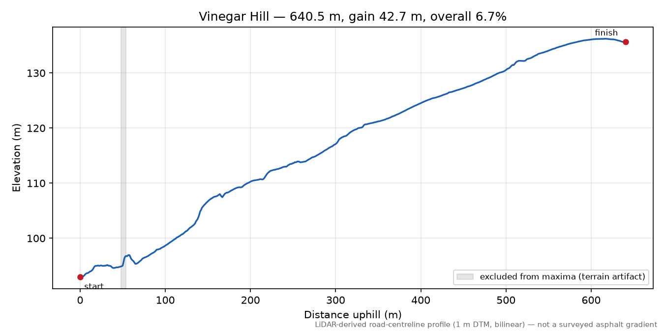 Vinegar Hill elevation profile