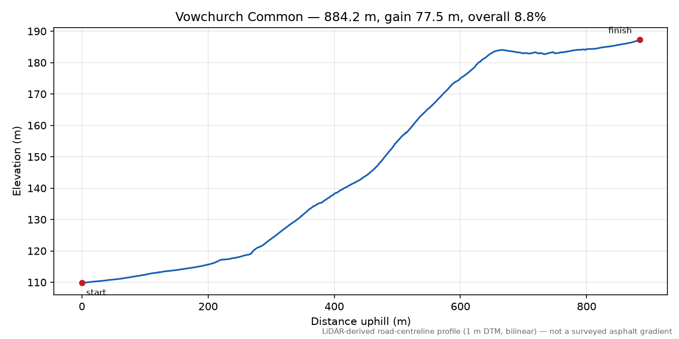 Vowchurch Common elevation profile