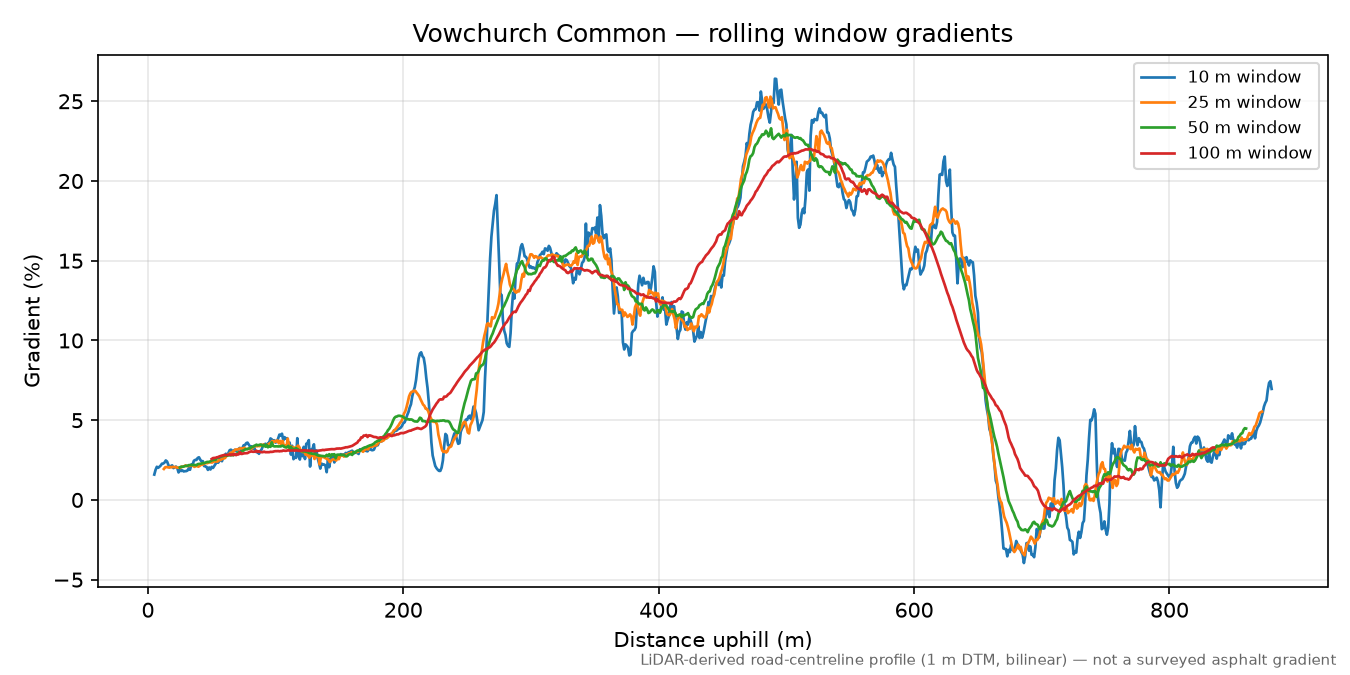 Vowchurch Common rolling gradient profile