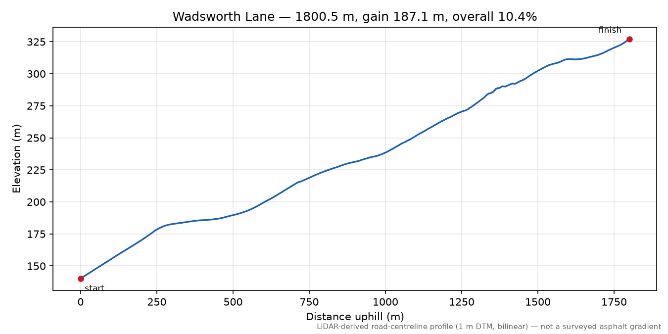 Wadsworth Lane elevation profile