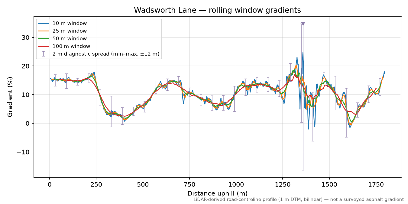 Wadsworth Lane rolling gradient profile