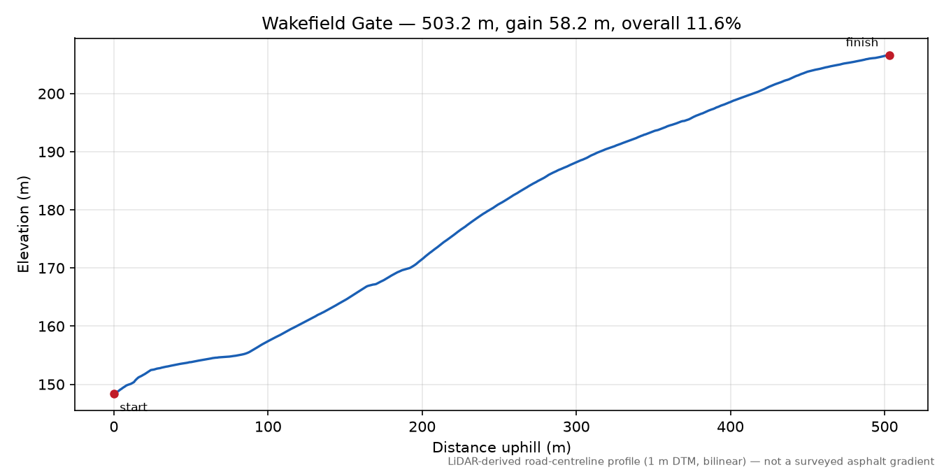 Wakefield Gate elevation profile