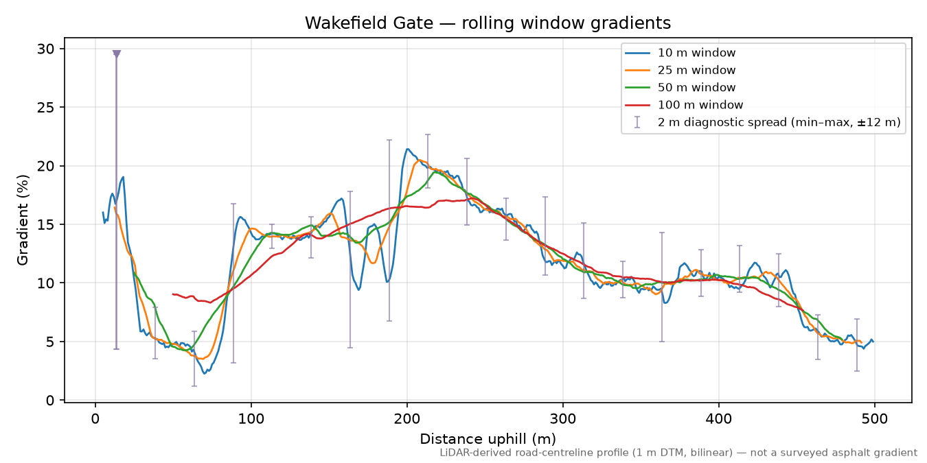Wakefield Gate rolling gradient profile