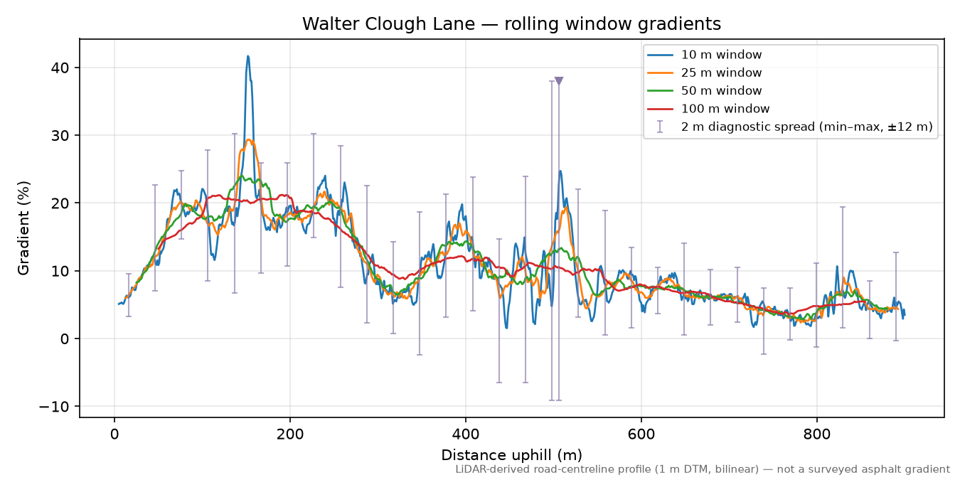 Walter Clough Lane rolling gradient profile