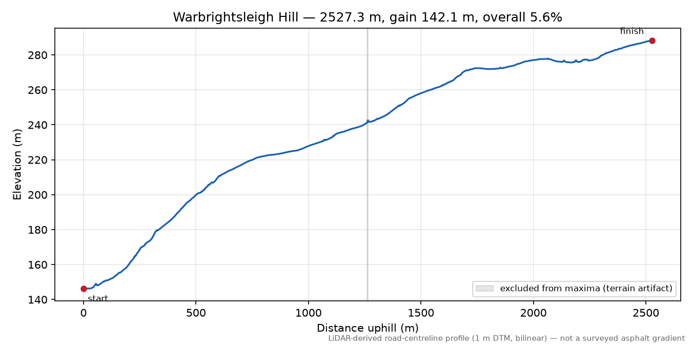 Warbrightsleigh Hill elevation profile