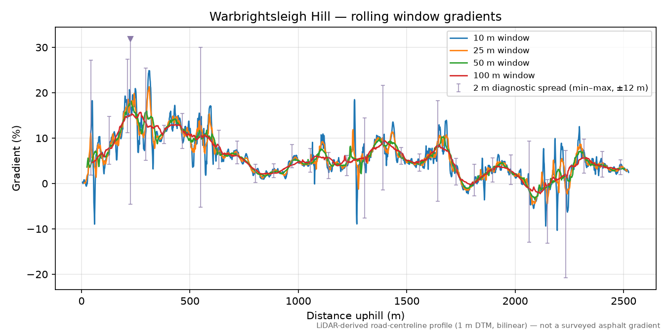 Warbrightsleigh Hill rolling gradient profile