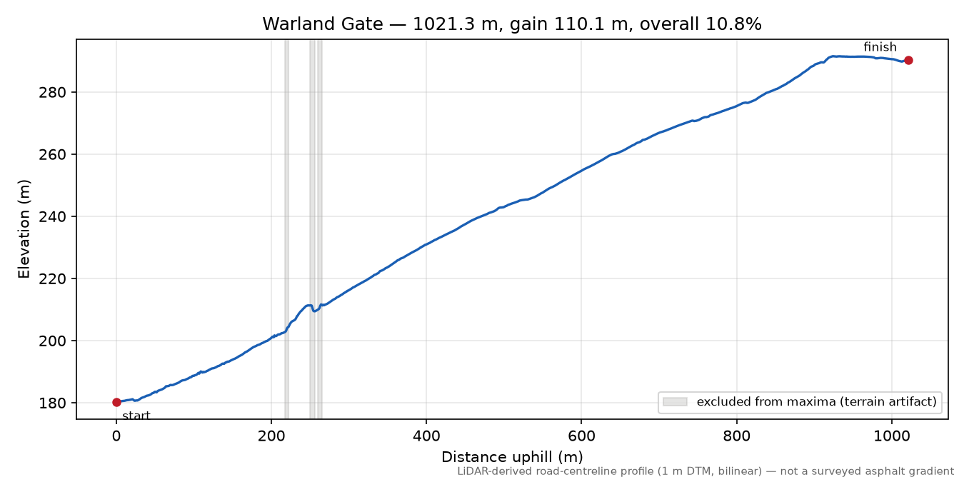 Warland Gate elevation profile