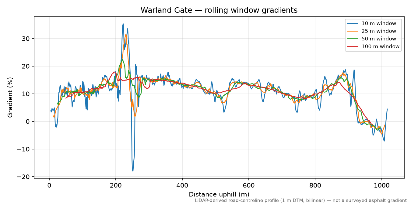 Warland Gate rolling gradient profile