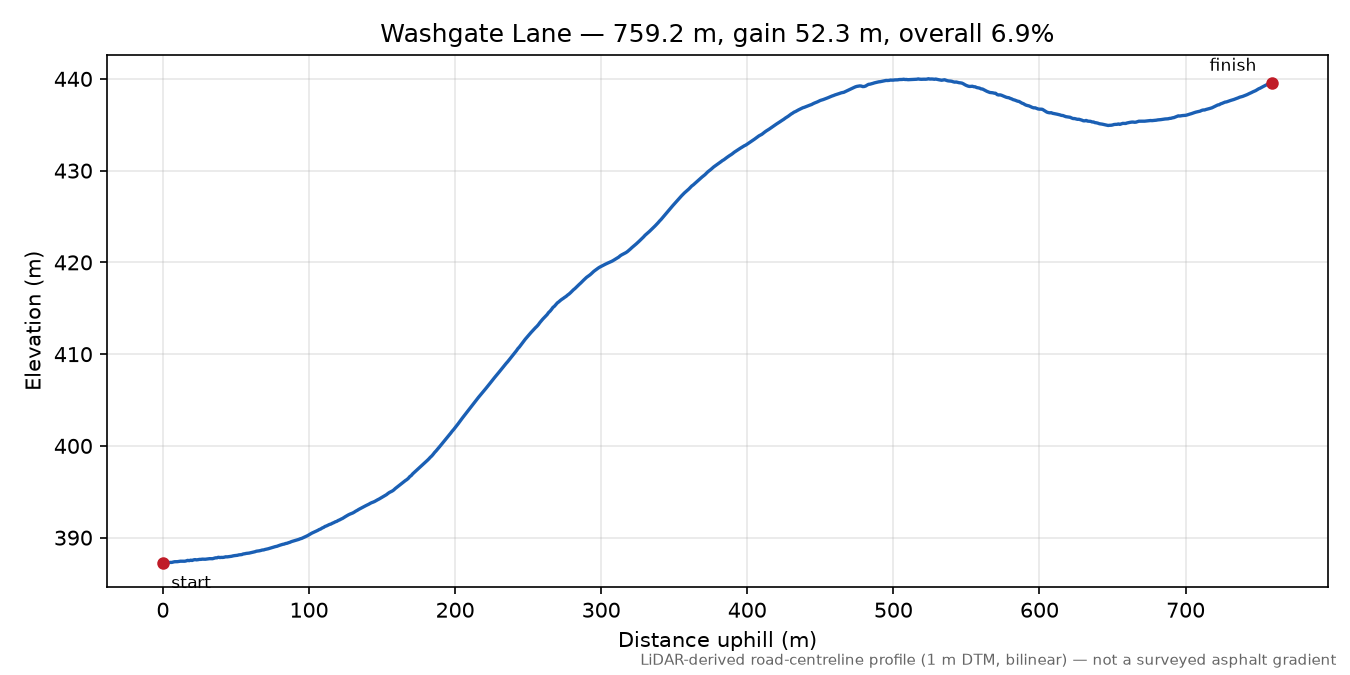Washgate Lane elevation profile