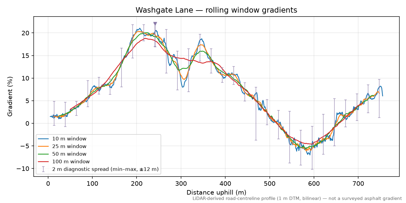 Washgate Lane rolling gradient profile