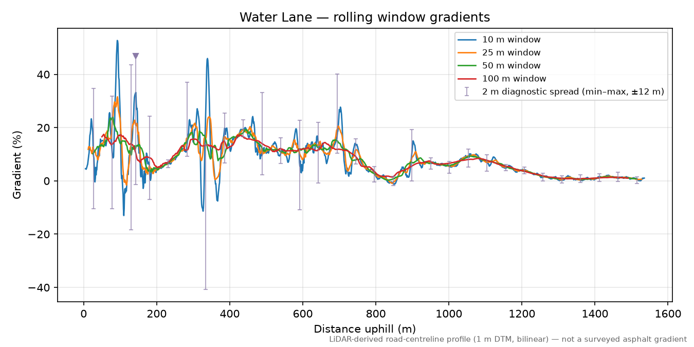 Water Lane rolling gradient profile