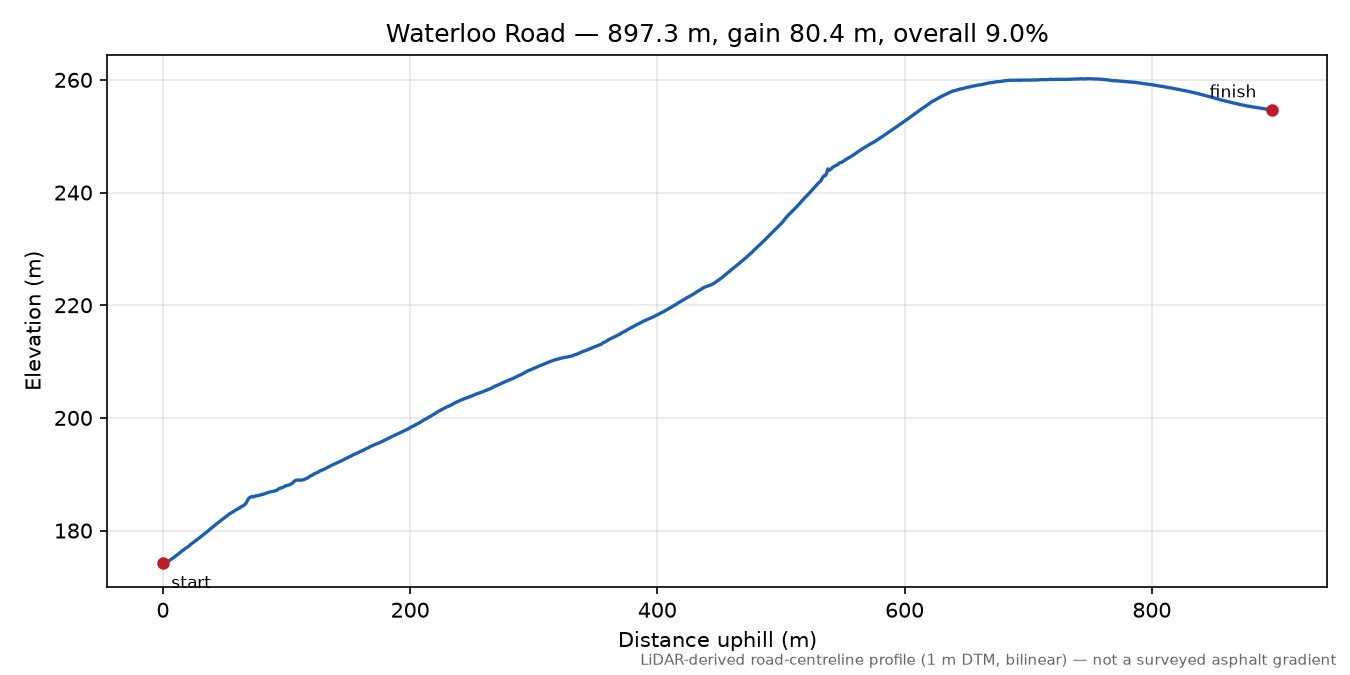 Waterloo Road elevation profile