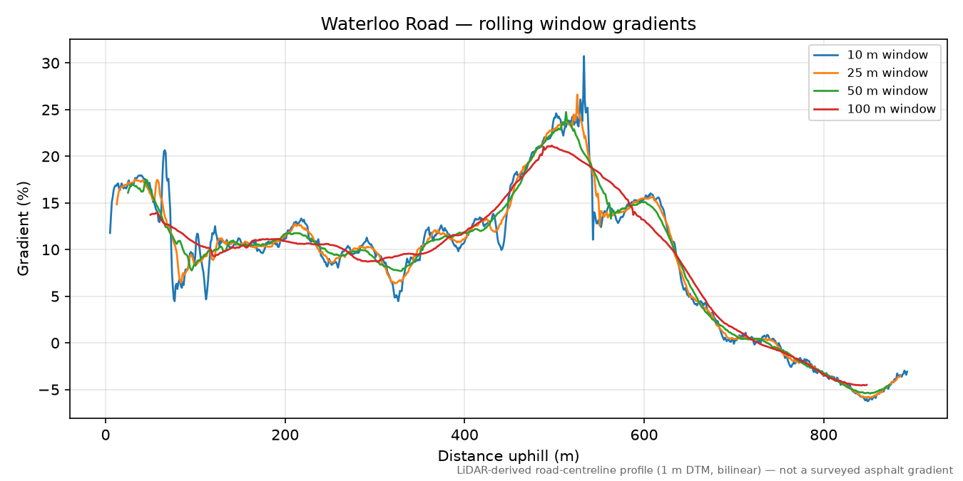 Waterloo Road rolling gradient profile