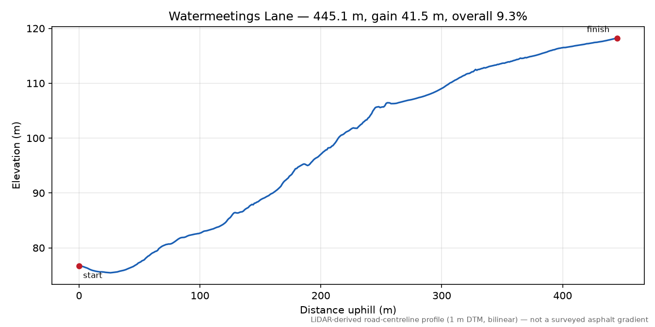 Watermeetings Lane elevation profile