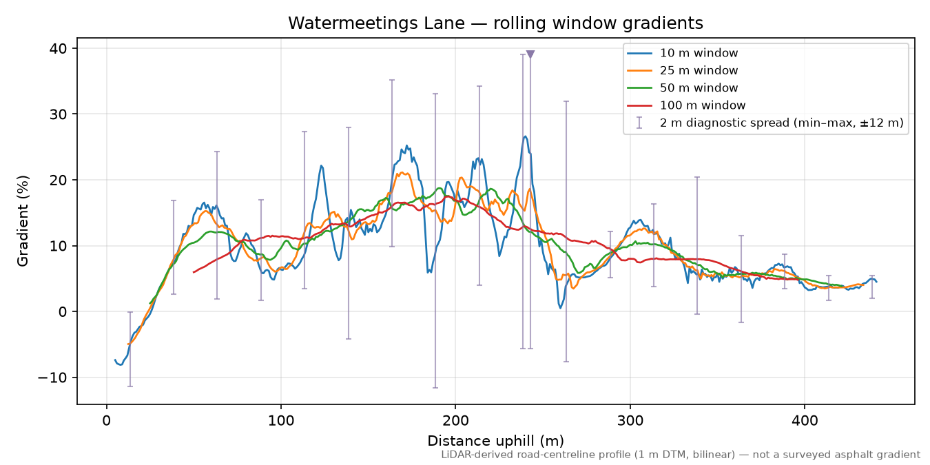 Watermeetings Lane rolling gradient profile