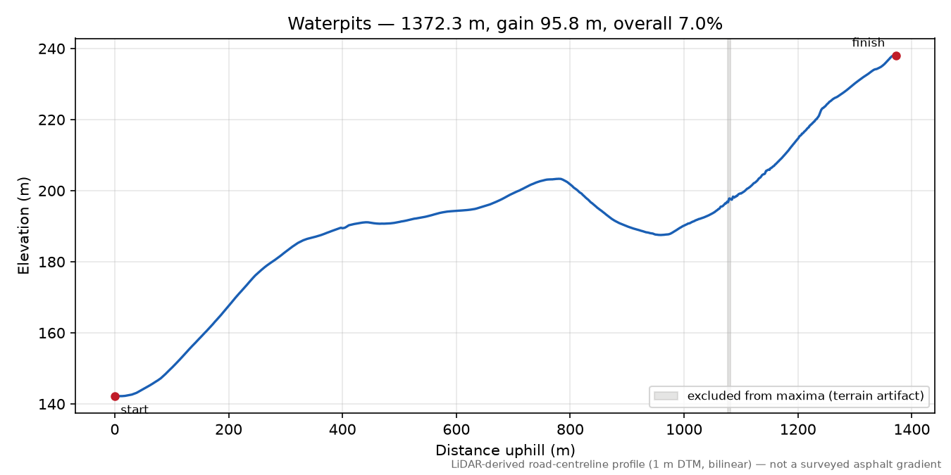 Waterpits elevation profile