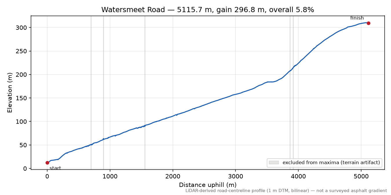 Watersmeet Road elevation profile